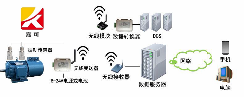 無(wú)線(xiàn)振動(dòng)監(jiān)測(cè)系統(tǒng)_副本.png